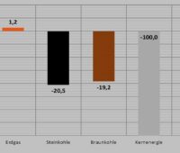Im Bild ein Balkendiagramm mit der Veränderung der Anteile der Energieträger am Energieverbrauch in Deutschland im ersten Quartal 2024.