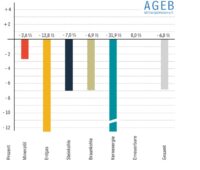 Im Bild ein Balkendiagramm, dass die Veränderungen der unterschiedlichen Energieträger am Energieverbrauch im ersten Quartal 2023 zeigt.