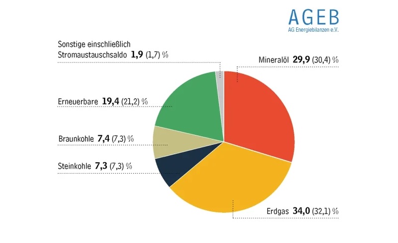 Ein Tortendiagramm zeigt die Anteile der Energieträger am Energieverbrauch im ersten Quartal 2025.