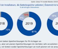 Grafik mit Umfrageergebnissen