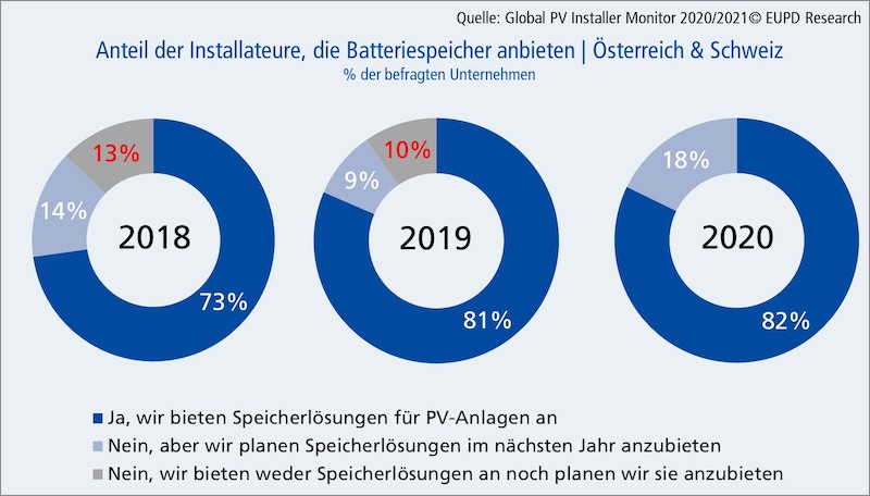 Grafik mit Umfrageergebnissen