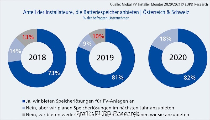 Grafik mit Umfrageergebnissen