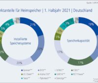 Grafik mit Marktanteilen der Anbieter auf dem Photovoltaik-Heimspeicher-Markt