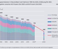 Säulendiagramm zeigt CO2-Emissionen nach Sektoren. Deutschland ist 2021 nicht auf Kurs für Klimaschutz-Ziel 2030.