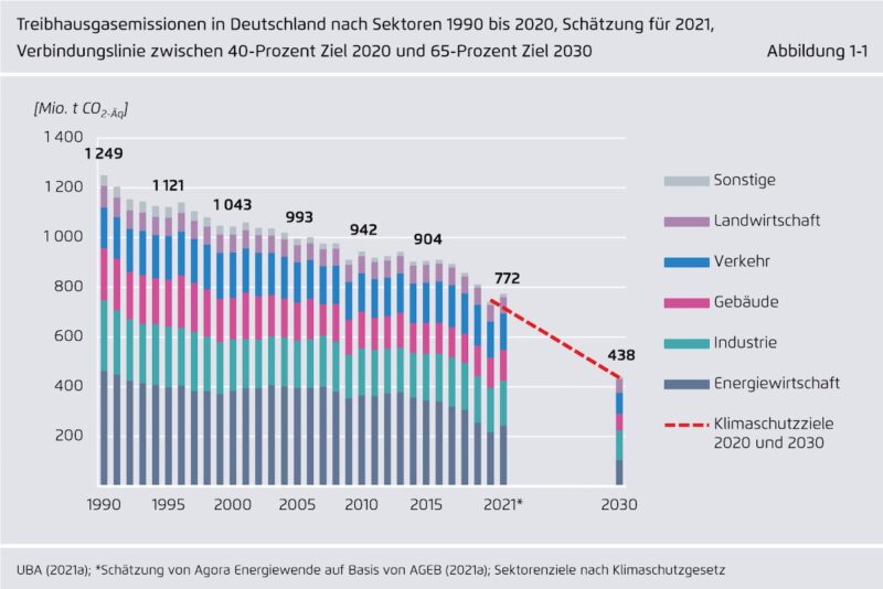 Säulendiagramm zeigt CO2-Emissionen nach Sektoren. Deutschland ist 2021 nicht auf Kurs für Klimaschutz-Ziel 2030.