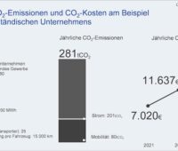 ein Balken visualisiert die steigenden CO2-Kosten für ein Gewerbe-Unternehmen