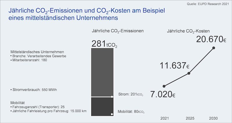 ein Balken visualisiert die steigenden CO2-Kosten für ein Gewerbe-Unternehmen