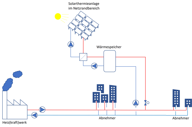 gGrafische Darstellung einen Solarthermieanlage, die im Randbereich eines Fernwärmenetzes einspeist