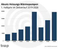 Balkendiagramm zeigt Wachstum des Wärmepumpenabsatzes seit 2019 im ersten Halbjahr.