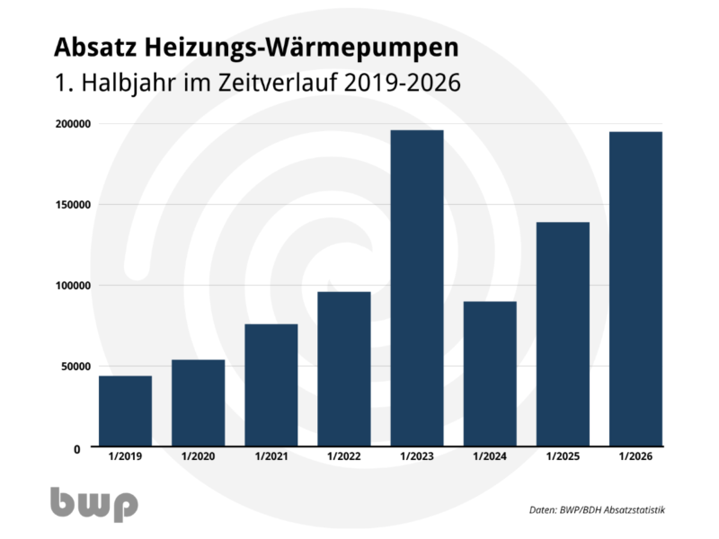 Balkendiagramm zeigt Wachstum des Wärmepumpenabsatzes seit 2019 im ersten Halbjahr.