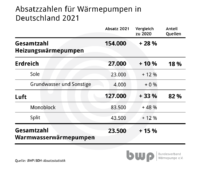 Eine Tabelle listet den Zuwachs beim Absatz von Wärmepumpen 2021 auf.an