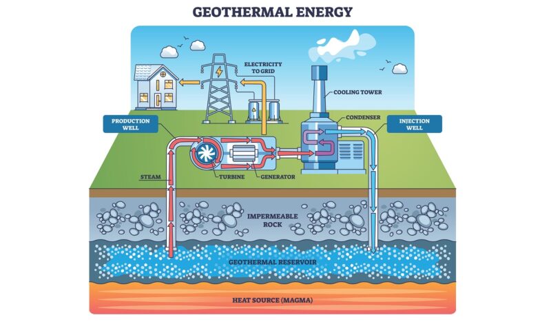 Eine schematische Darstellung eines Geothermie-Kraftwerks, verkarstete Kalkgesteinsschichten in NRW bieten viel Potenzial.