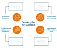 Im Bild ein Schema mit dem Angebot der Agentur für kommunalen Klimaschutz.
