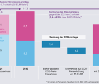 Zu sehen ist eine Grafik, die eine mögliche Senkung der EEG-Umlage veranschaulicht.