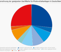 Tortendiagramm zeigt, welche Dachflächen in Deutschland für die PV geeignet wären.