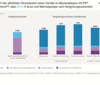 Säulengrafik zeigt die Stromkosten von typischen Haushalten mit und ohne PV-Batteriesystem.