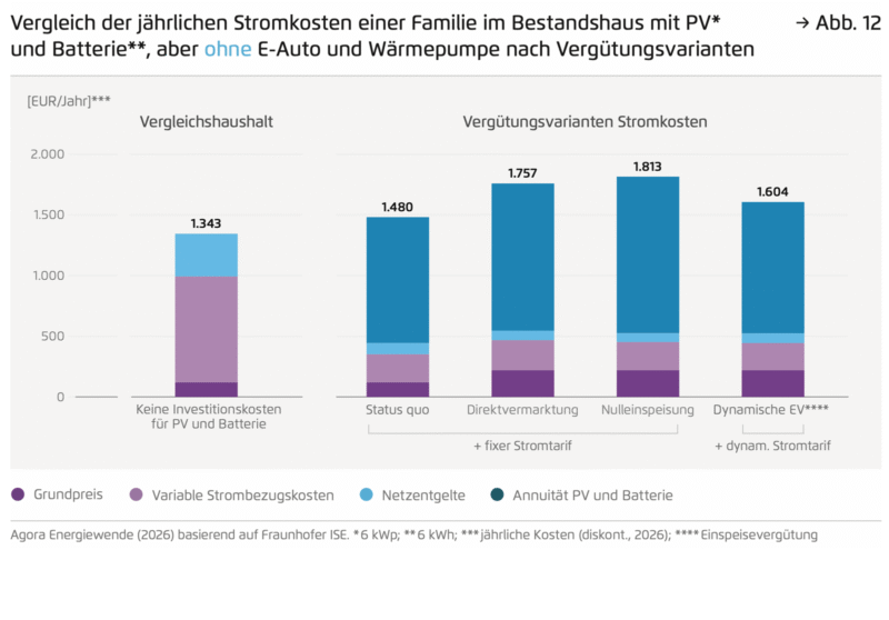 Säulengrafik zeigt die Stromkosten von typischen Haushalten mit und ohne PV-Batteriesystem.
