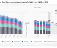 Ein Balkendiagramm zur Energiewende mit den Treibhausgasemissionen 1990 bis 2024 in Deutschland.
