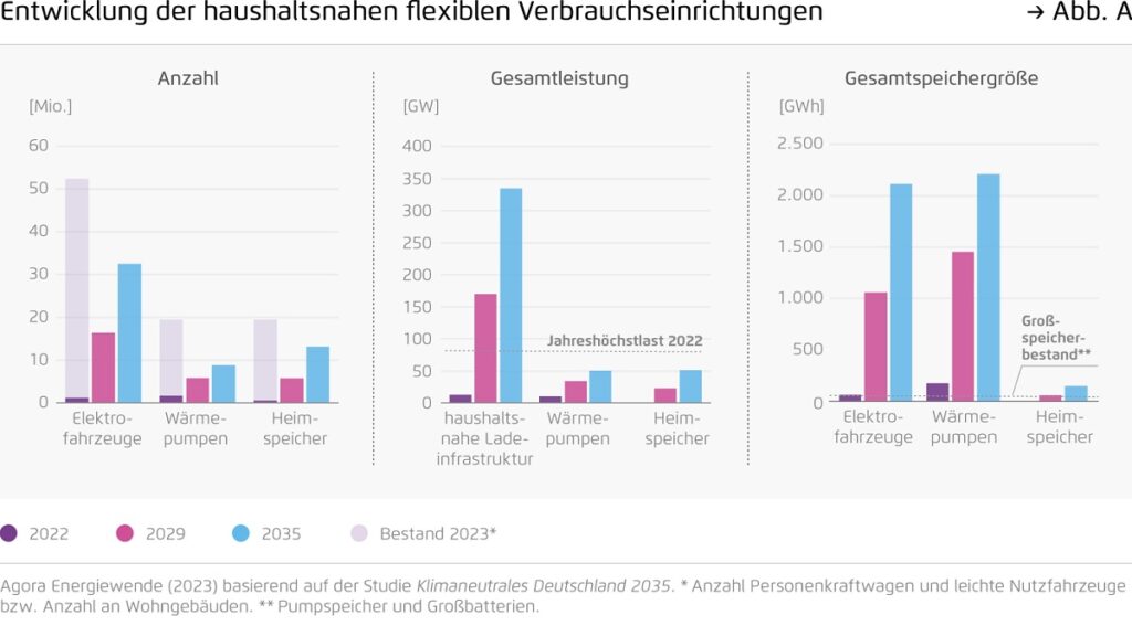 Ein Balkendiagramm aus der Studie „Haushaltsnahe Flexibilitäten nutzen – Wie Elektrofahrzeuge, Wärmepumpen und Co. die Stromkosten für alle senken können“.