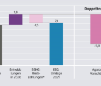 Die Grafik zeigt den Rekordanstieg der EEG-Umlage ohne politisches Handeln im Vergleich zum Vorschlag von Agora, der eine deutliche redukiton der EEG-Umlage bedeuten würde.