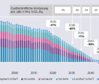 Zu sehen ist eine Grafik aus dem Agora-Papier „Sechs Eckpunkte für eine Reform des Klimaschutzgesetzes“.