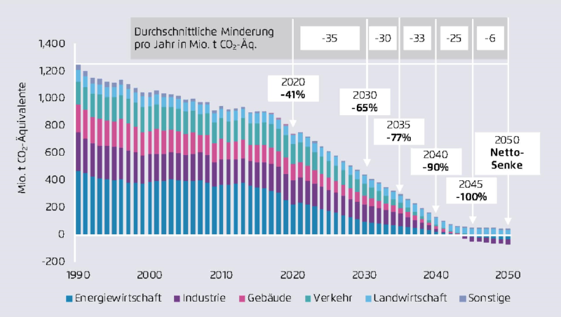 Zu sehen ist eine Grafik aus dem Agora-Papier „Sechs Eckpunkte für eine Reform des Klimaschutzgesetzes“.