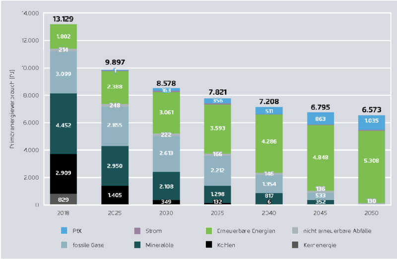 Zu sehen ist eine Grafik aus der Studie Klimaneutrales Deutschland, die Entwicklung des Primärenergieverbrauchs von 2018 bis 2050 zeigt.