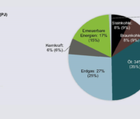 Zu sehen ist der deutsche Primärenergieverbrauchsmix 2020 in einem Tortendiagramm aus der Studie „Die Energiewende im Corona-Jahr: Stand der Dinge 2020“.