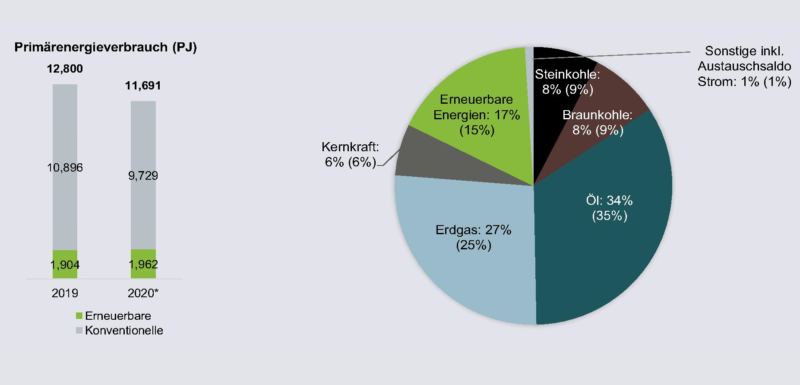Zu sehen ist der deutsche Primärenergieverbrauchsmix 2020 in einem Tortendiagramm aus der Studie „Die Energiewende im Corona-Jahr: Stand der Dinge 2020“.