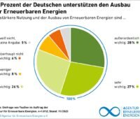 Kreisdiagramm zeigt Akzeptanz für erneuerbare Energien.