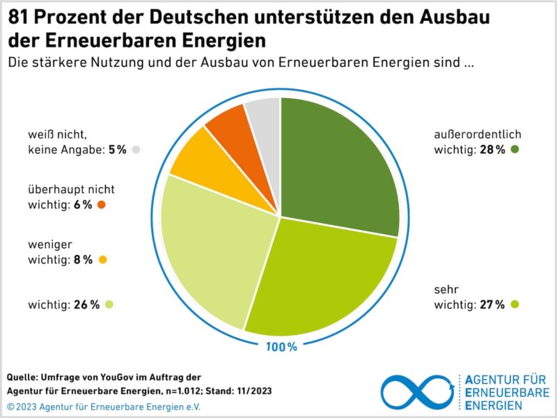 Kreisdiagramm zeigt Akzeptanz für erneuerbare Energien.