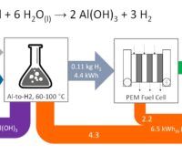 Die Grafik erklärt, wie sich Aluminium als chemischer Energiespeicher nutzen lässt.