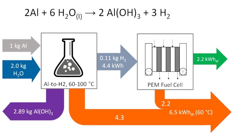 Die Grafik erklärt, wie sich Aluminium als chemischer Energiespeicher nutzen lässt.