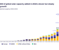 Grafik zeigt globales Wachstum der PV 2020 bis 2024