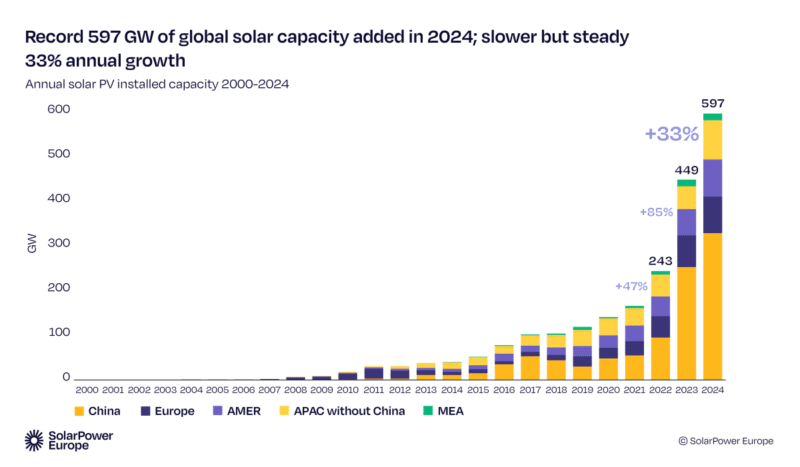 Grafik zeigt globales Wachstum der PV 2020 bis 2024