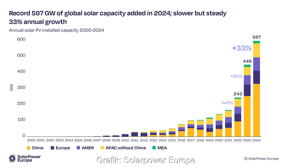 Grafik zeigt globales Wachstum der PV 2020 bis 2024