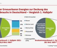 Die Grafik zeigt den Anteil Erneuerbarer Energien am Stromverbrauch in Deutschland für 2021 und 2022.