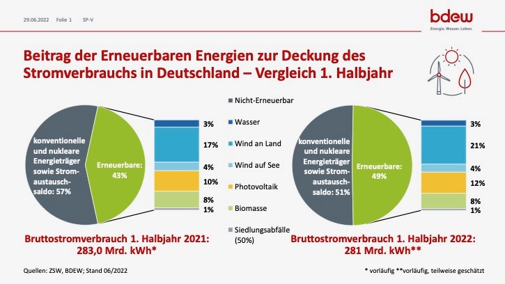 Die Grafik zeigt den Anteil Erneuerbarer Energien am Stromverbrauch in Deutschland für 2021 und 2022.