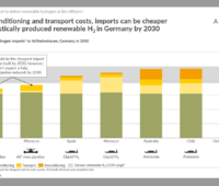 Grafik mit Balkendiagrammen vergleicht verschiedene Optionen zum Import von grünem Wasserstoff.