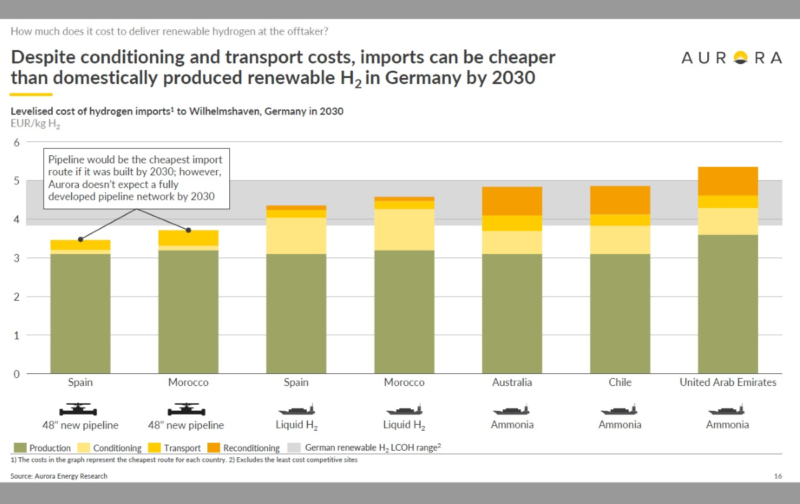 Grafik mit Balkendiagrammen vergleicht verschiedene Optionen zum Import von grünem Wasserstoff.