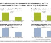 Eine Studie von Aurora Energy Research kommt zu dem Schluss, dass die geplante Gewinnabschöpfung bei Stromerzeugern die langfristige Wirtschaftlichkeit der Erneuerbare-Energien-Anlagen nicht gefährdet.
