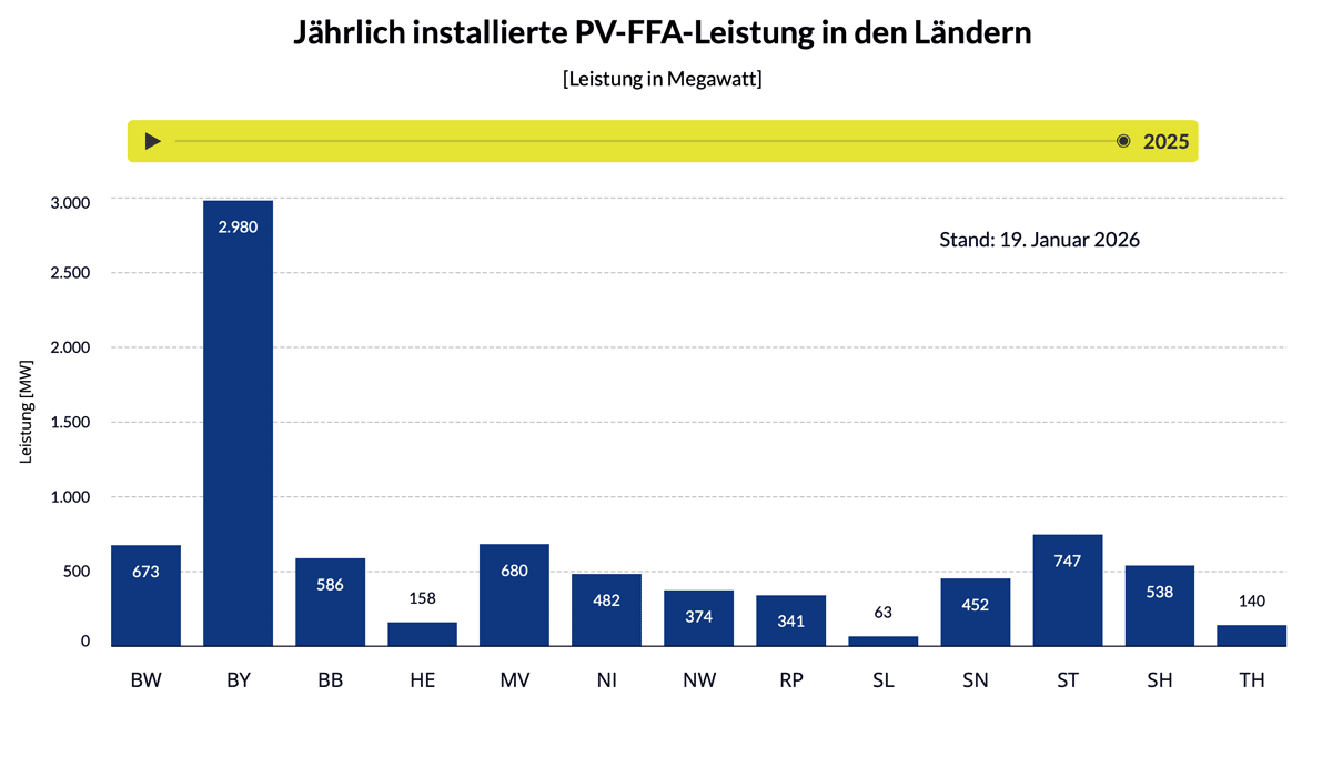 Säulendiagramm, das den den Ausbau von PV-Freiflächenanlagen in den einzelnen Bundesländern im Jahr 2025 zeigt.