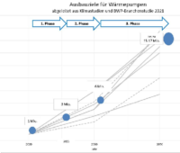 Grafik zeigt Entwicklungspfade für den Ausbau von Wärmepumpen