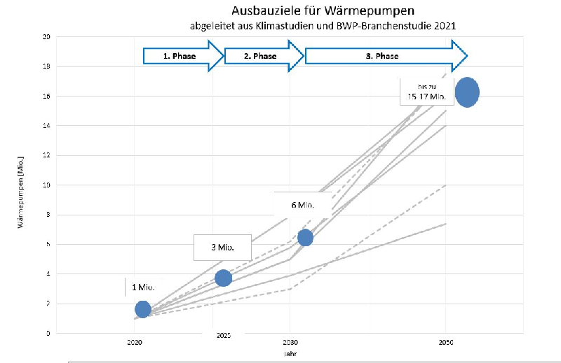 Grafik zeigt Entwicklungspfade für den Ausbau von Wärmepumpen