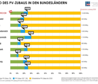 Grafik zeigt den Stand des PV-Ausbaus in den Bundesländern Österreichs und den Abstand zum Ziel für 2030.