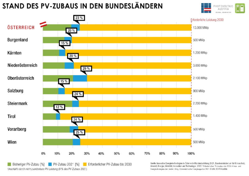 Grafik zeigt den Stand des PV-Ausbaus in den Bundesländern Österreichs und den Abstand zum Ziel für 2030.