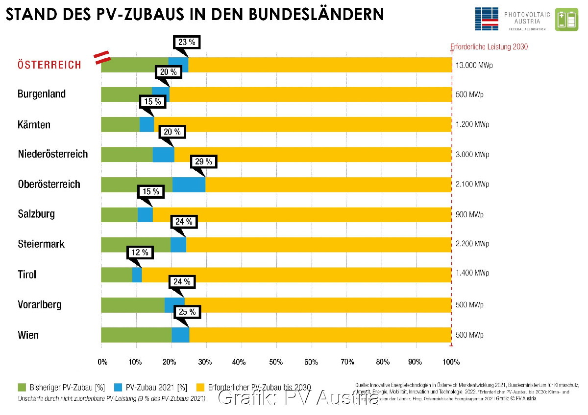 Grafik zeigt den Stand des PV-Ausbaus in den Bundesländern Österreichs und den Abstand zum Ziel für 2030.