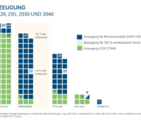 Grafik zeigt für erneuerbare Energien wie Photovoltaik schematisch, wie viel Zubau nötig ist, um bis 2040 Klimaneutralität in Österreich zu erreichen.