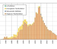 Ein Balkondiagramm zeigt den Solarthermie-Markt in Österreich von 1995 bis 2024.
