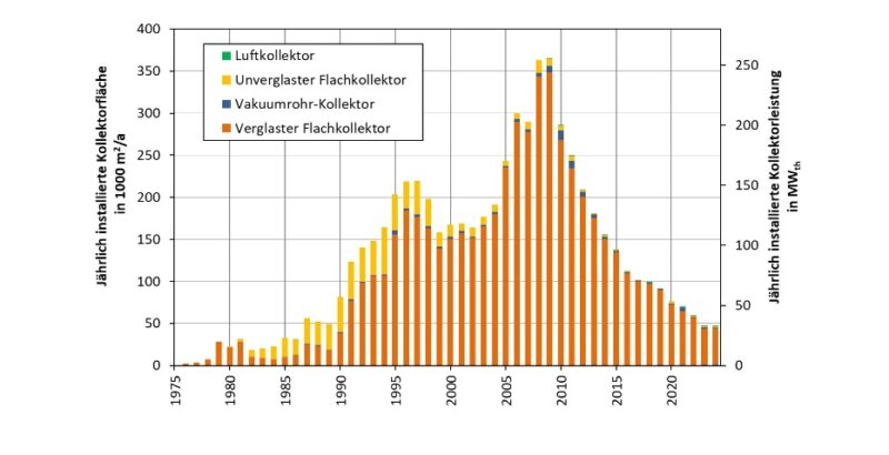 Ein Balkondiagramm zeigt den Solarthermie-Markt in Österreich von 1995 bis 2024.